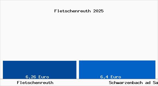 Vergleich Mietspiegel Schwarzenbach ad Saale mit Schwarzenbach ad Saale Fletschenreuth