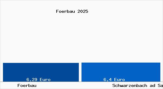 Vergleich Mietspiegel Schwarzenbach ad Saale mit Schwarzenbach ad Saale F&ouml;rbau