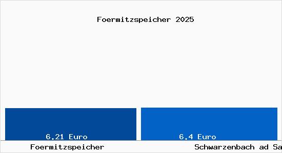 Vergleich Mietspiegel Schwarzenbach ad Saale mit Schwarzenbach ad Saale F&ouml;rmitzspeicher