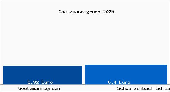 Vergleich Mietspiegel Schwarzenbach ad Saale mit Schwarzenbach ad Saale G&ouml;tzmannsgr&uuml;n