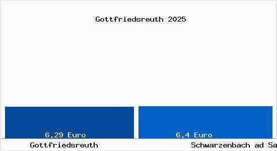 Vergleich Mietspiegel Schwarzenbach ad Saale mit Schwarzenbach ad Saale Gottfriedsreuth