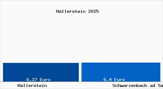 Vergleich Mietspiegel Schwarzenbach ad Saale mit Schwarzenbach ad Saale Hallerstein