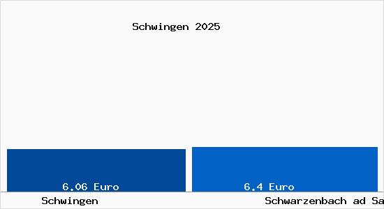 Vergleich Mietspiegel Schwarzenbach ad Saale mit Schwarzenbach ad Saale Schwingen