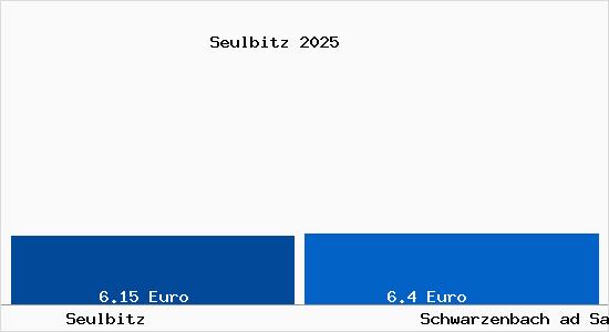 Vergleich Mietspiegel Schwarzenbach ad Saale mit Schwarzenbach ad Saale Seulbitz