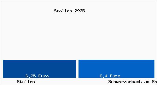 Vergleich Mietspiegel Schwarzenbach ad Saale mit Schwarzenbach ad Saale Stollen