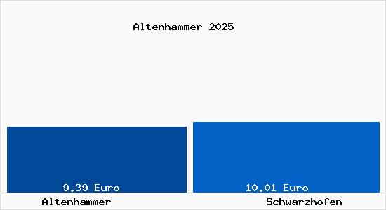 Vergleich Mietspiegel Schwarzhofen mit Schwarzhofen Altenhammer