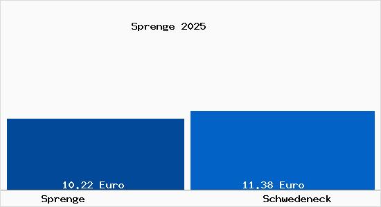Vergleich Mietspiegel Schwedeneck mit Schwedeneck Sprenge