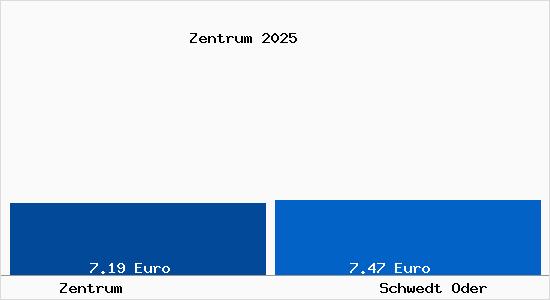 Vergleich Mietspiegel Schwedt Oder mit Schwedt Oder Zentrum