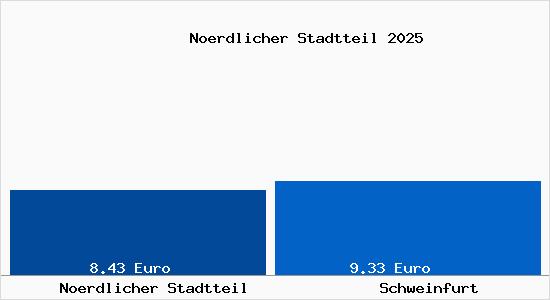 Vergleich Mietspiegel Schweinfurt mit Schweinfurt N&ouml;rdlicher Stadtteil