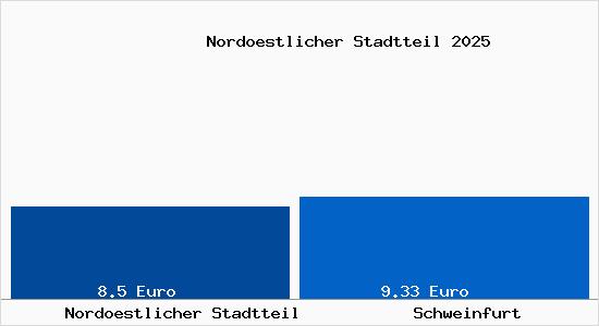 Vergleich Mietspiegel Schweinfurt mit Schweinfurt Nord&ouml;stlicher Stadtteil