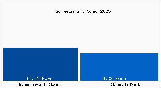 Vergleich Mietspiegel Schweinfurt mit Schweinfurt Schweinfurt S&uuml;d