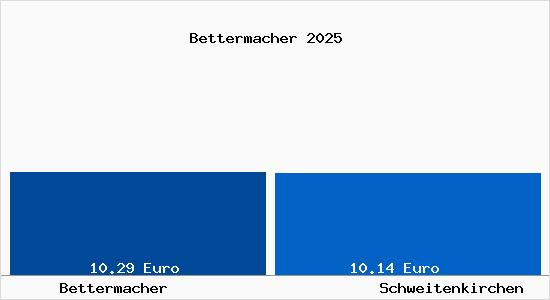Vergleich Mietspiegel Schweitenkirchen mit Schweitenkirchen Bettermacher