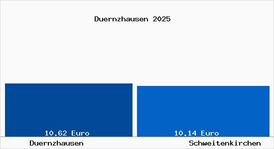 Vergleich Mietspiegel Schweitenkirchen mit Schweitenkirchen D&uuml;rnzhausen