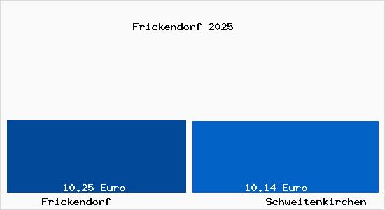 Vergleich Mietspiegel Schweitenkirchen mit Schweitenkirchen Frickendorf