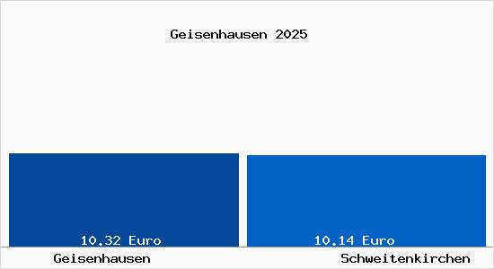 Vergleich Mietspiegel Schweitenkirchen mit Schweitenkirchen Geisenhausen