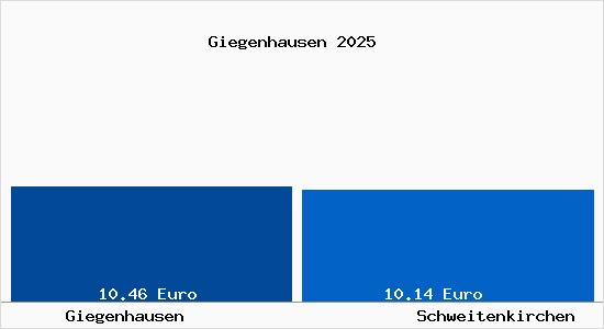 Vergleich Mietspiegel Schweitenkirchen mit Schweitenkirchen Giegenhausen