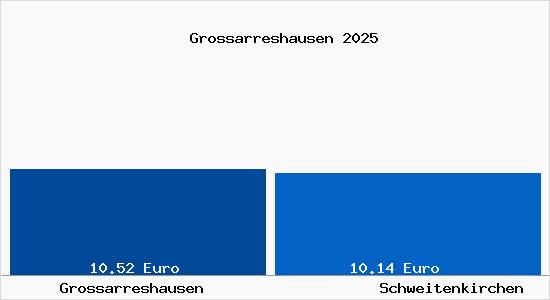 Vergleich Mietspiegel Schweitenkirchen mit Schweitenkirchen Grossarreshausen
