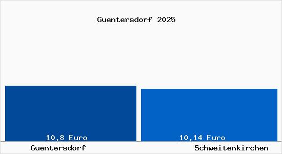 Vergleich Mietspiegel Schweitenkirchen mit Schweitenkirchen G&uuml;ntersdorf