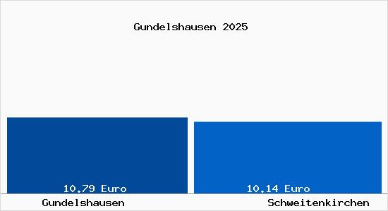 Vergleich Mietspiegel Schweitenkirchen mit Schweitenkirchen Gundelshausen