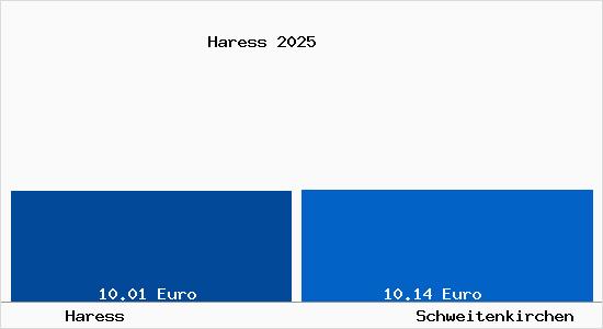 Vergleich Mietspiegel Schweitenkirchen mit Schweitenkirchen Haress