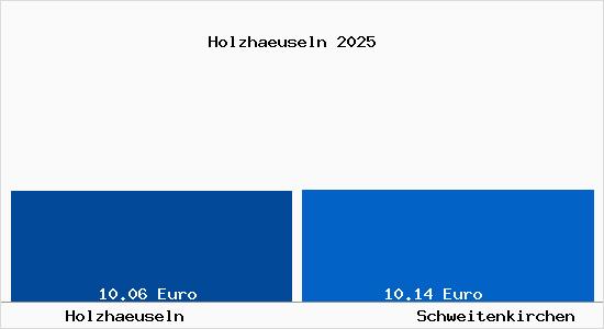 Vergleich Mietspiegel Schweitenkirchen mit Schweitenkirchen Holzhaeuseln