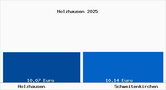 Vergleich Mietspiegel Schweitenkirchen mit Schweitenkirchen Holzhausen