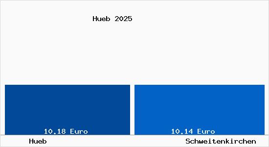 Vergleich Mietspiegel Schweitenkirchen mit Schweitenkirchen H&uuml;b
