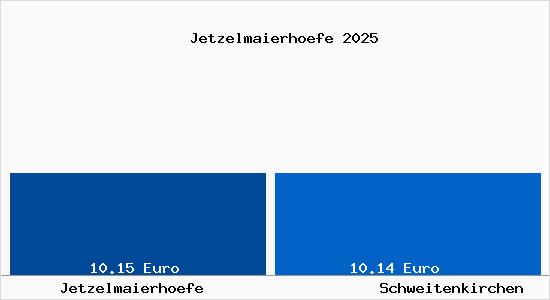 Vergleich Mietspiegel Schweitenkirchen mit Schweitenkirchen Jetzelmaierh&ouml;fe