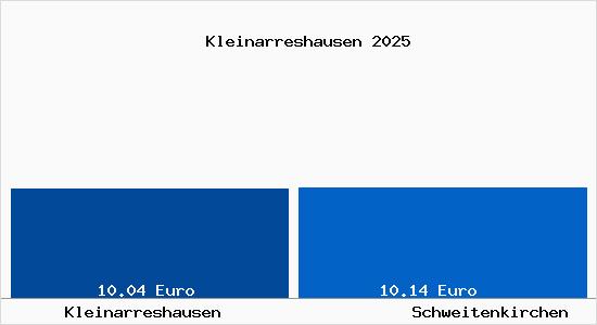 Vergleich Mietspiegel Schweitenkirchen mit Schweitenkirchen Kleinarreshausen