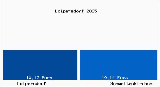Vergleich Mietspiegel Schweitenkirchen mit Schweitenkirchen Loipersdorf