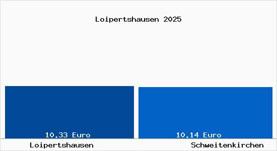 Vergleich Mietspiegel Schweitenkirchen mit Schweitenkirchen Loipertshausen