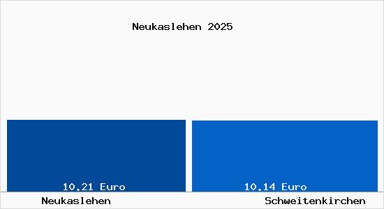 Vergleich Mietspiegel Schweitenkirchen mit Schweitenkirchen Neukaslehen