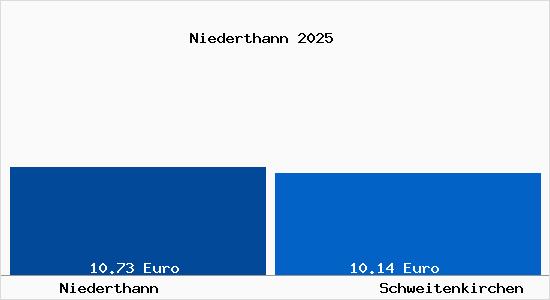 Vergleich Mietspiegel Schweitenkirchen mit Schweitenkirchen Niederthann