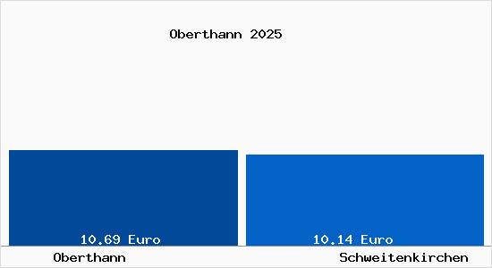 Vergleich Mietspiegel Schweitenkirchen mit Schweitenkirchen Oberthann