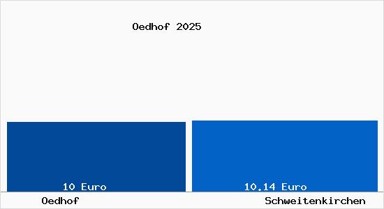 Vergleich Mietspiegel Schweitenkirchen mit Schweitenkirchen &Ouml;dhof