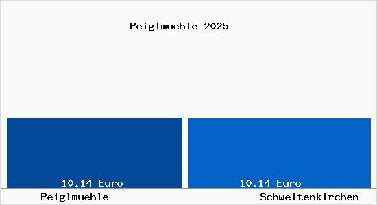 Vergleich Mietspiegel Schweitenkirchen mit Schweitenkirchen Peiglm&uuml;hle