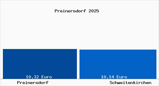 Vergleich Mietspiegel Schweitenkirchen mit Schweitenkirchen Preinersdorf