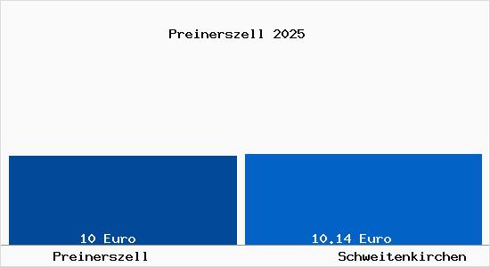 Vergleich Mietspiegel Schweitenkirchen mit Schweitenkirchen Preinerszell