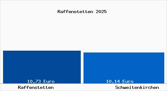 Vergleich Mietspiegel Schweitenkirchen mit Schweitenkirchen Raffenstetten