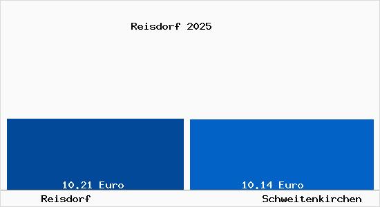 Vergleich Mietspiegel Schweitenkirchen mit Schweitenkirchen Reisdorf