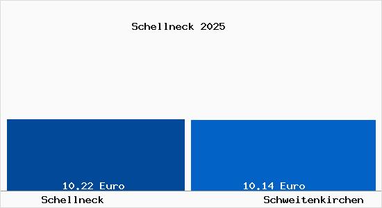 Vergleich Mietspiegel Schweitenkirchen mit Schweitenkirchen Schellneck