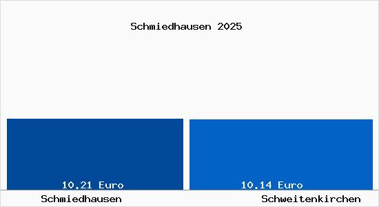Vergleich Mietspiegel Schweitenkirchen mit Schweitenkirchen Schmiedhausen