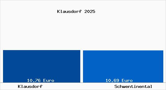 Vergleich Mietspiegel Schwentinental mit Schwentinental Klausdorf
