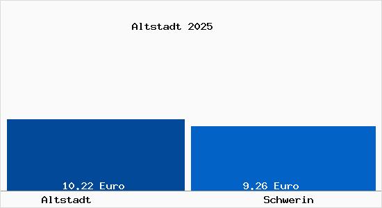 Vergleich Mietspiegel Schwerin mit Schwerin Altstadt