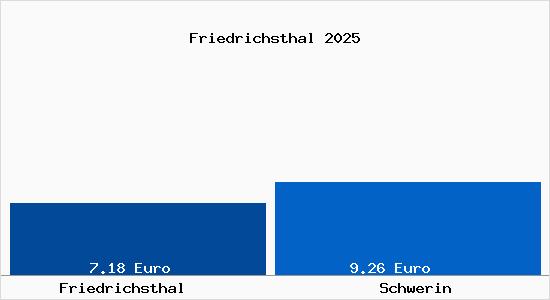Vergleich Mietspiegel Schwerin mit Schwerin Friedrichsthal