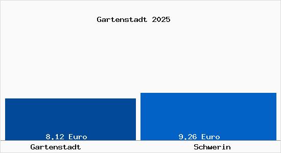 Vergleich Mietspiegel Schwerin mit Schwerin Gartenstadt
