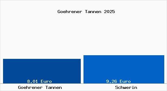 Vergleich Mietspiegel Schwerin mit Schwerin G&ouml;hrener Tannen