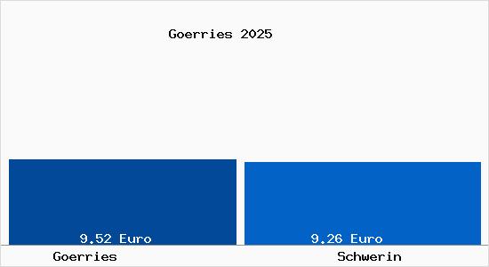 Vergleich Mietspiegel Schwerin mit Schwerin G&ouml;rries