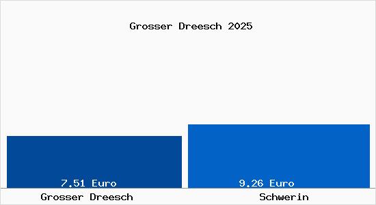 Vergleich Mietspiegel Schwerin mit Schwerin Grosser Dreesch