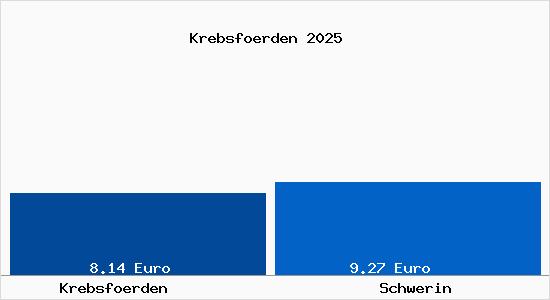 Vergleich Mietspiegel Schwerin mit Schwerin Krebsf&ouml;rden